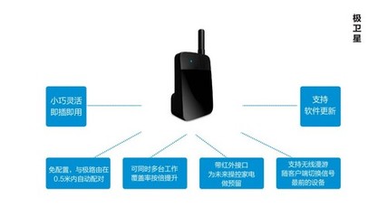 極路由添新軍 智能配件“極衛(wèi)星”登場(chǎng)，拓展家庭智能設(shè)備連接邊界